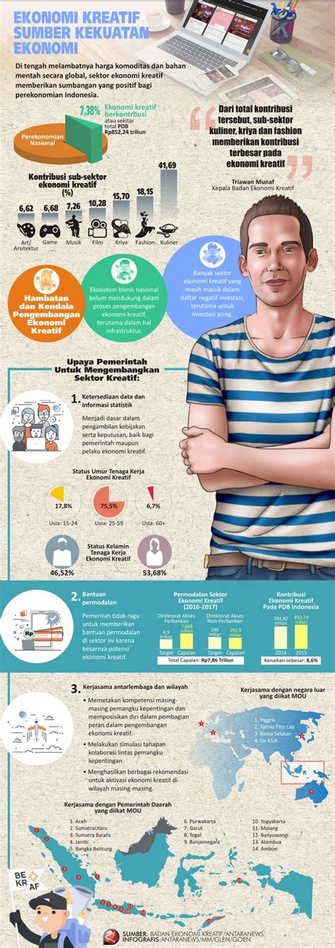 Ekonomi Kreatif Sumber Kekuatan Ekonomi Infografik Antara News