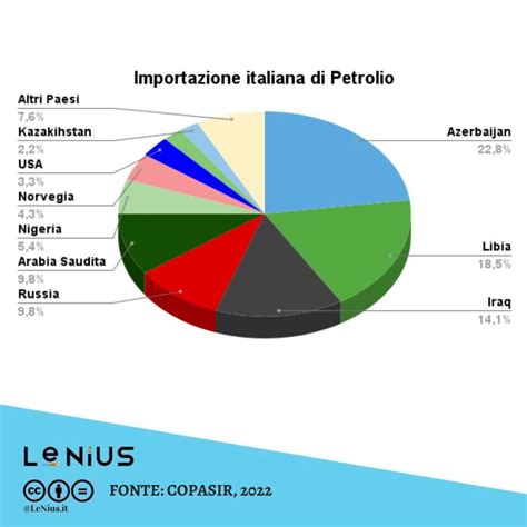 Dipendenza Energetica E Importazione Di Gas E Petrolio Quali Scenari