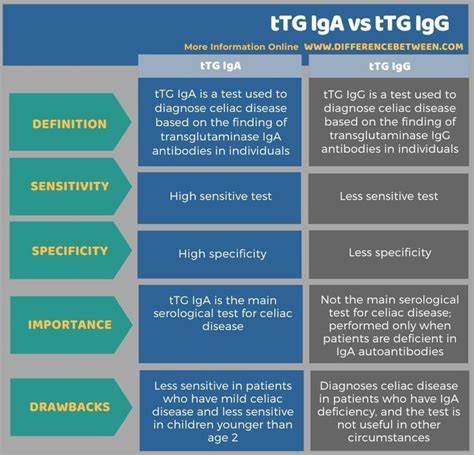 Ttg Iga Vs Ttg Igg Tabular Form Orthosis Candida Albicans