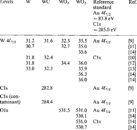 Tungsten F Carbon I S And Oxygen S Binding Energies Ev Of Some