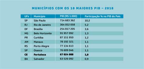 Fortaleza Ultrapassa Salvador E Se Torna Maior Economia Do Nordeste