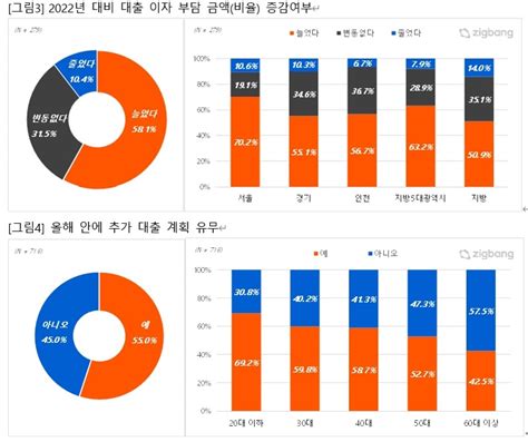 경제 작년보다 대출 이자부담 ‘늘었다 581대출 이자 4 대 이상 절반 넘어