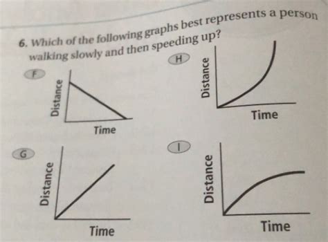 Solved Which Of The Following Graphs Best Represents A Person