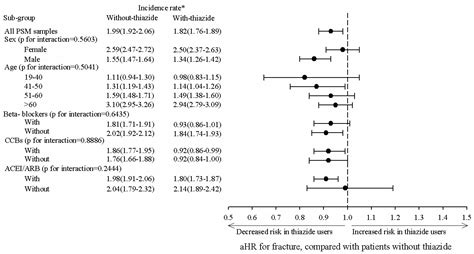 Jcm Free Full Text Association Of Thiazide Use In Patients With