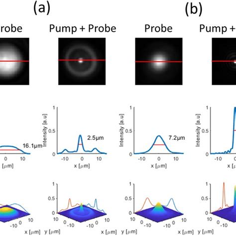 The Effect Of The Relative Diameter Of Pump Probe Laser Spots On The