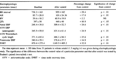 Table 1 From Electrophysiologic And Antiarrhythmic Effects Of Sotalol