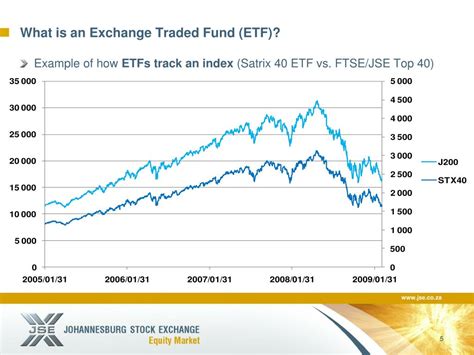 Ppt The South African And Global Landscape Of Exchange Traded Funds