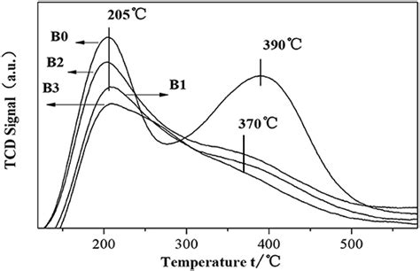 Frontiers Mass Transfer Behavior Of Benzene In Hierarchically Structured Zsm 5