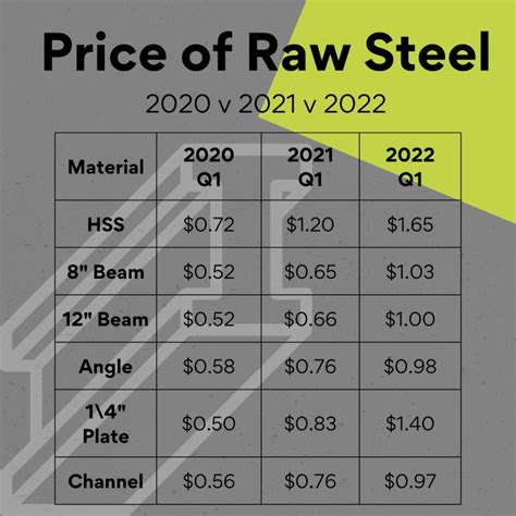 Raw Material Cost Comparison Furlong Steel Calgary Fabrication