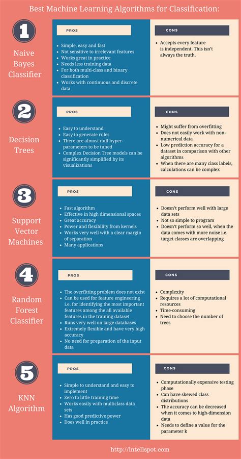 Best Machine Learning Classification Algorithms You Must Know