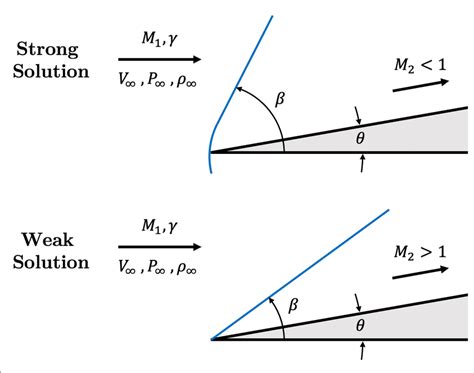 Anatomy Of Oblique Shock Cases At The Leading Edge Ramp Of Angle θ