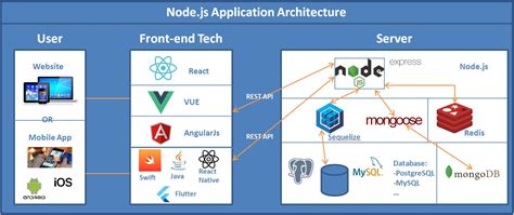 Node Js Architecture