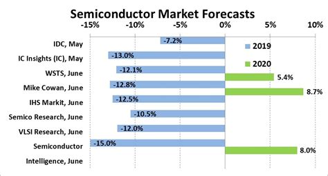 Double Digit Semiconductor Decline In Sc Iq Semiconductor