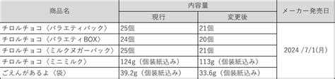 チロルチョコ、価格改定と内容量変更 出荷価格改定率7の値上げ（日本ネット経済新聞）｜dメニューニュース（nttドコモ）