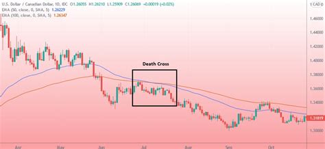 Learn the Double Death Cross trading strategy | Bamsbung Algorithmic ...