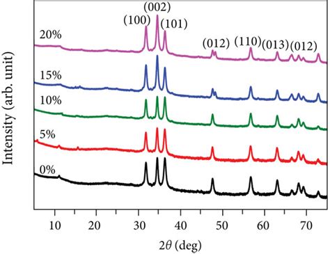 X Ray Diffraction Xrd Pattern Of A M Cobalt Nitrate Doped