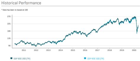 Bse 200 Index Sandp List Of Companies And Stocks