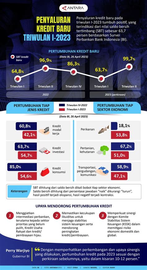 Penyaluran Kredit Baru Triwulan I 2023 Infografik ANTARA News