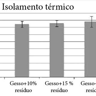 Resultados Do Teste De Isolamento Ac Stico Fonte Os Autores