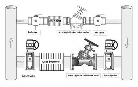 Stainless Steel Balancing Valve Brass Double Regulating Valve