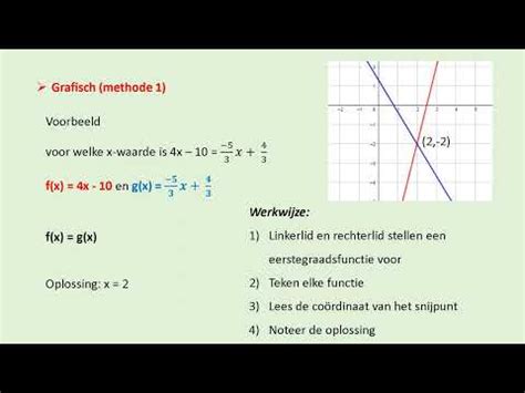 Eerstegraadsfuncties Grafisch Oplossen Uitlegvideo Video KlasCement