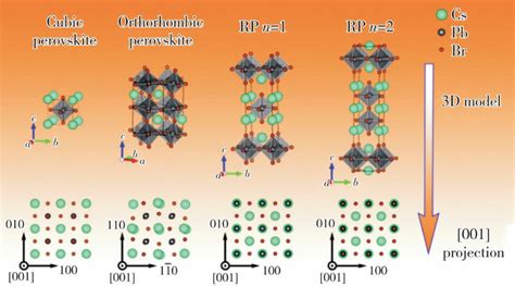 The Crystal Structure Diagram Of Conventional Cspbbr Perovskite Phase