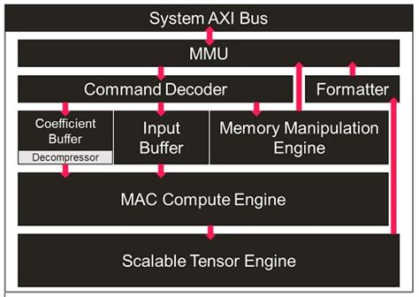 Imaginations Neural Network Accelerator And Visidons Denoising