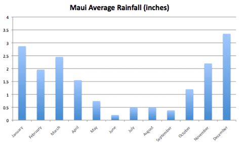 Maui Weather Guide Go Visit Hawaii