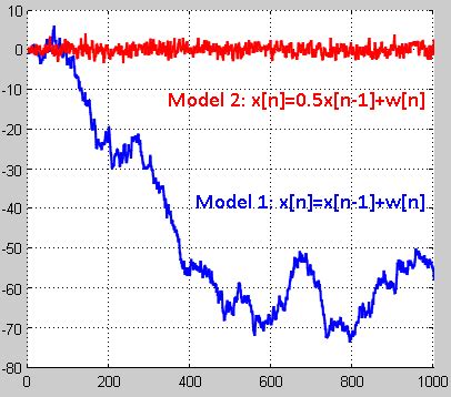 Autocorrelation Correlogram And Persistence Time Series Analysis