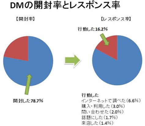 Dm（ダイレクトメール）とは？基礎知識と効果の確認方法