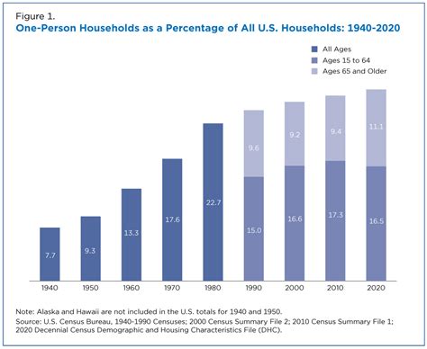 Home Alone More Than A Quarter Of All Households Have One Person