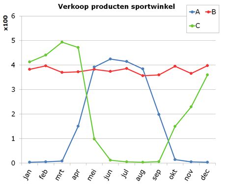 Iep Groep Rekenen Verbanden Lijngrafieken De Verkoop Van