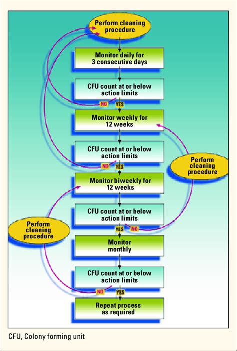 Environmental Monitoring Program Template