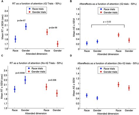 Frontiers Attending To Race Or Gender Does Not Increase Race Or Gender Aftereffects