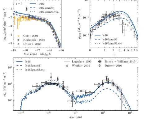 Consistency Of K Band Luminosity Function At Z 0 Top Left Panel