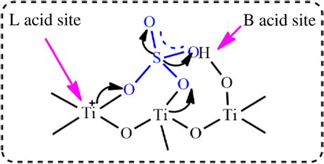 Illustration Of The Br Nsted And Lewis Acid Sites In So Tio