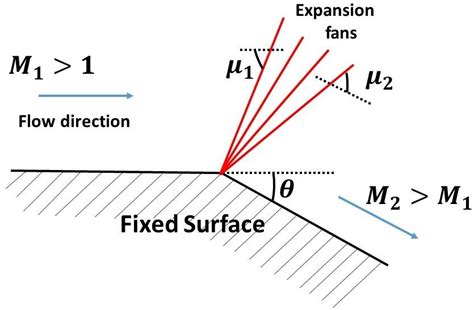 Schematic Diagram Representing Expansion Fan With The First And Last