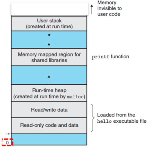 Chapter The Memory Hierarchy Flashcards Quizlet