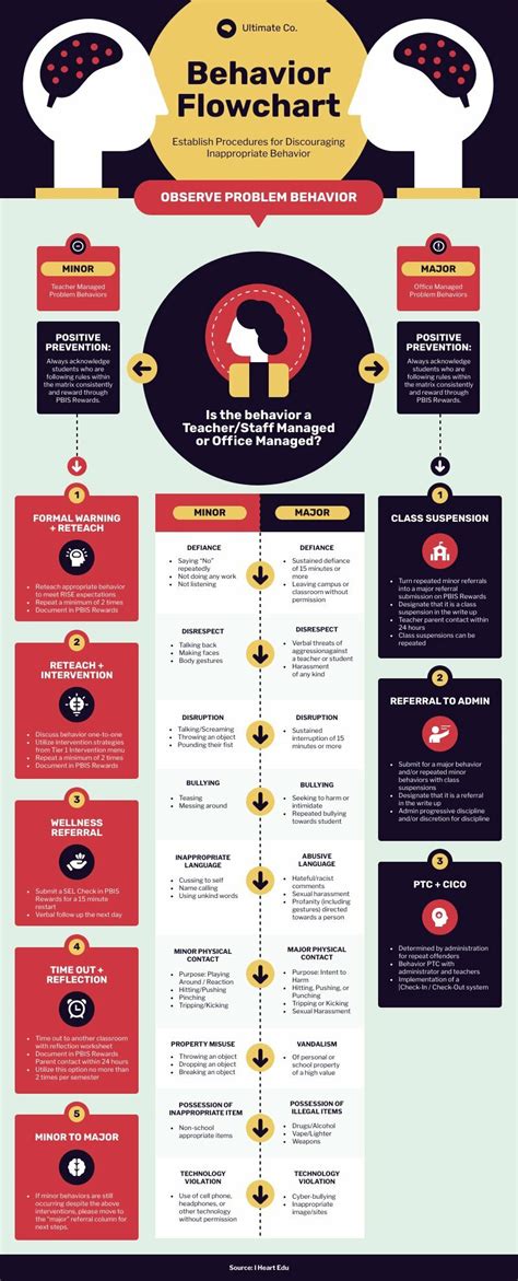 Piktochart Flowchart