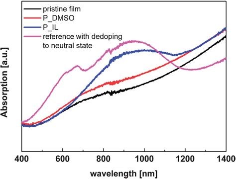 UV Vis Absorption Spectra Of PEDOT PSS Films Under Different