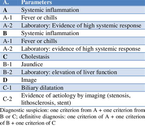 TG18/TG13 diagnostic criteria for acute cholangitis. 5 | Download Scientific Diagram