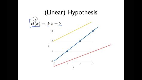 Ml Lec Linear Regression Hypothesis Cost Youtube