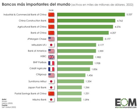 Los Bancos M S Grandes Del Mundo Mapas De El Orden Mundial Eom