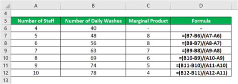 Marginal Product Formula | Calculator (Examples with Excel Template)