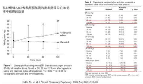 【学术报告整理】高渗盐水应用经验浅谈——天津医科大学总医院江荣才主任医师分享 脑医汇 神外资讯 神介资讯