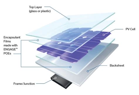 Dow Chemicals Polyolefin Elastomer Encapsulants Improve Module