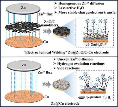 Mitigating Zn Dendrite Growth And Enhancing The Utilization Of Zn