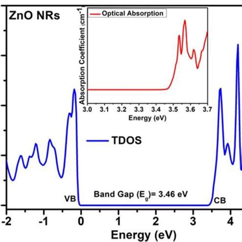 Tdos Of Zno Nrs Exhibits An Electronic Band Gap Of Ev Obtained