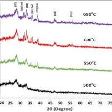 Xrd Diffraction Patterns Of Czts Films Prepared By Sol Gel Spin Coating