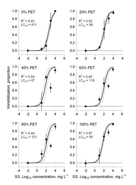 The Dose Response Curves For Daphnia Magna Exposed To The Tested